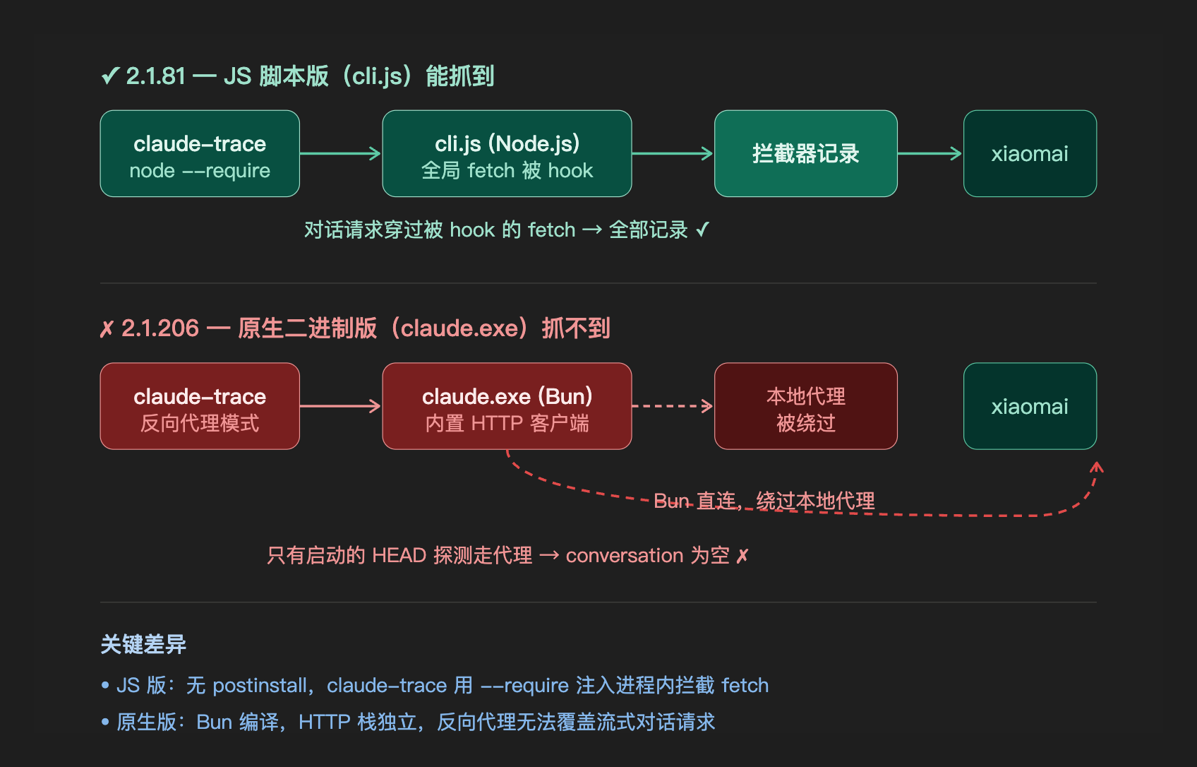 claude_trace_两种模式对比